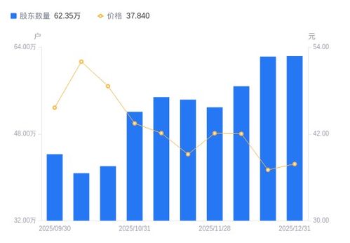 中興通訊A股股東戶數微增，戶均持股市值穩中有升